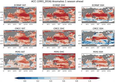 Skill assessment of seasonal forecasts of ocean variables